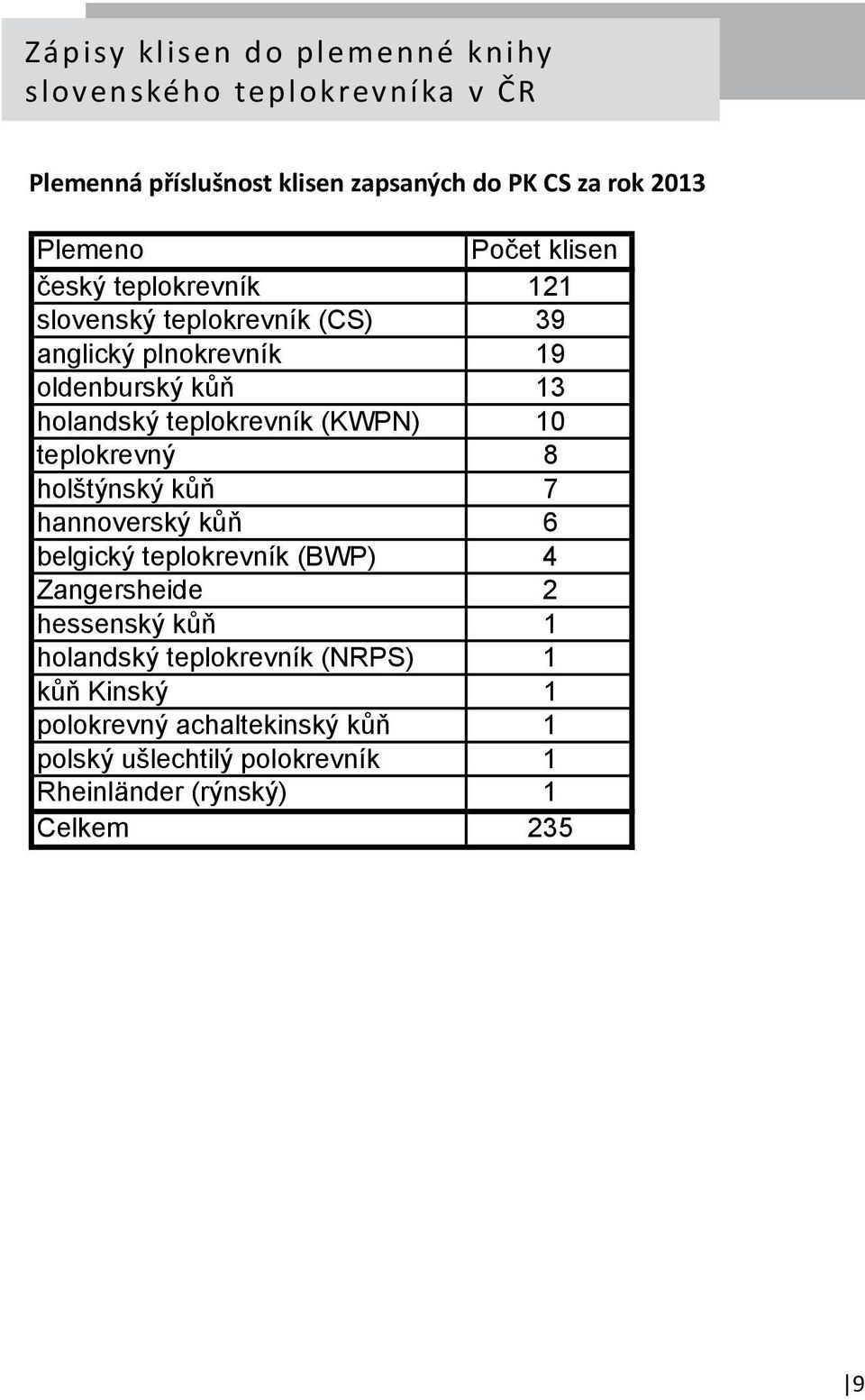 oldenburský k 13 holandský teplokrevník (KWPN) 10 teplokrevný 8 holštýnský k 7 hannoverský k 6 belgický teplokrevník (BWP) 4 Zangersheide 2