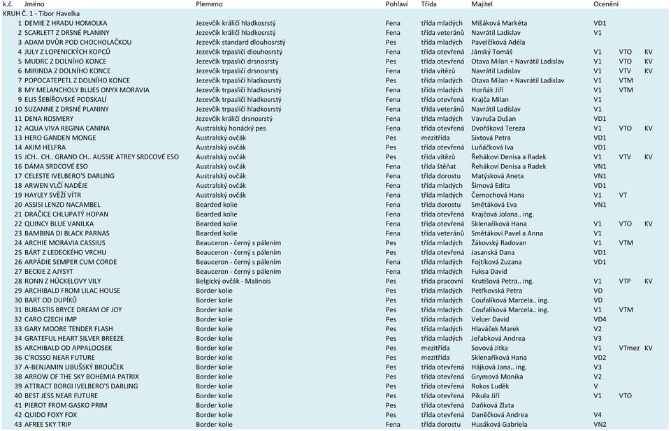 Ladislav V1 3 ADAM DVŮR POD CHOCHOLAČKOU Jezevčík standard dlouhosrstý Pes třída mladých Pavelčíková Adéla 4 JULY Z LOPENICKÝCH KOPCŮ Jezevčík trpasličí dlouhosrstý Fena třída otevřená Jánský Tomáš