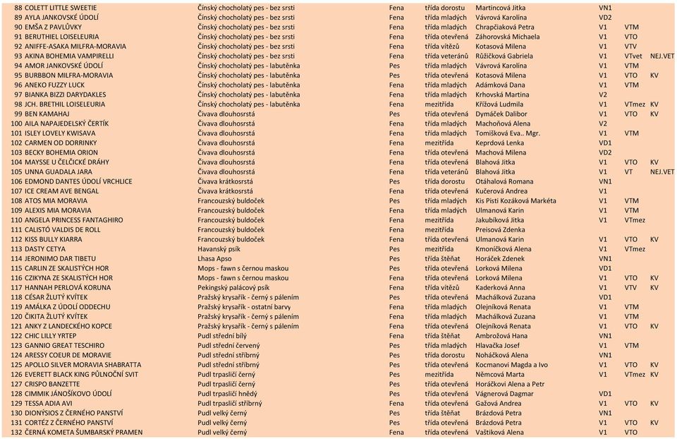 VTO 92 ANIFFE-ASAKA MILFRA-MORAVIA Čínský chocholatý pes - bez srsti Fena třída vítězů Kotasová Milena V1 VTV 93 AKINA BOHEMIA VAMPIRELLI Čínský chocholatý pes - bez srsti Fena třída veteránů