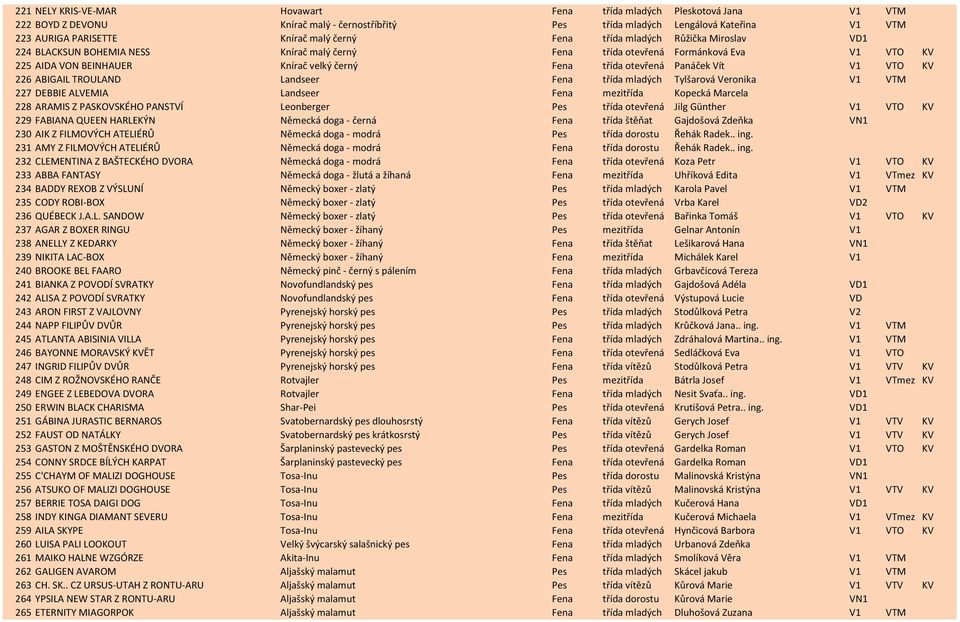 Panáček Vít V1 VTO KV 226 ABIGAIL TROULAND Landseer Fena třída mladých Tylšarová Veronika V1 VTM 227 DEBBIE ALVEMIA Landseer Fena mezitřída Kopecká Marcela 228 ARAMIS Z PASKOVSKÉHO PANSTVÍ Leonberger