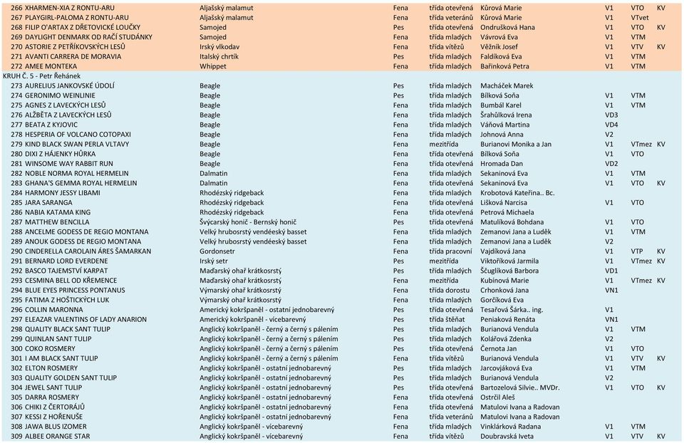 vlkodav Fena třída vítězů Věžník Josef V1 VTV KV 271 AVANTI CARRERA DE MORAVIA Italský chrtík Pes třída mladých Faldíková Eva V1 VTM 272 AMEE MONTEKA Whippet Fena třída mladých Bařinková Petra V1 VTM