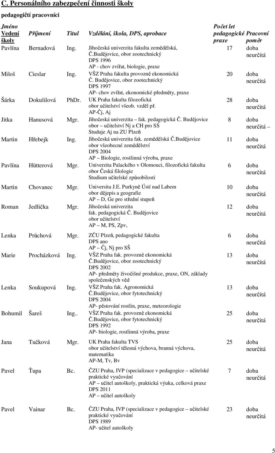 Budějovice, obor zootechnický DPS 1997 AP- chov zvířat, ekonomické předměty, praxe Šárka Dokulilová PhDr. UK Praha fakulta filozofická obor učitelství všeob. vzděl př. AP-Čj, Aj Jitka Hanusová Mgr.