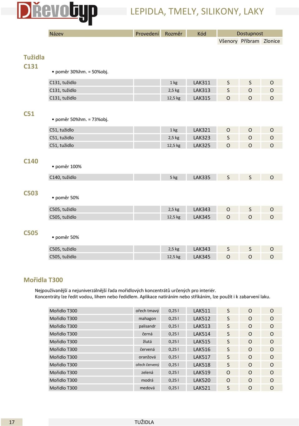 C505, tužidlo 12,5 kg LAK345 O O O C505 poměr 50% C505, tužidlo 2,5 kg LAK343 S S O C505, tužidlo 12,5 kg LAK345 O O O Mořidla T300 Nejpoužívanější a nejuniverzálnější řada mořidlových koncentrátů