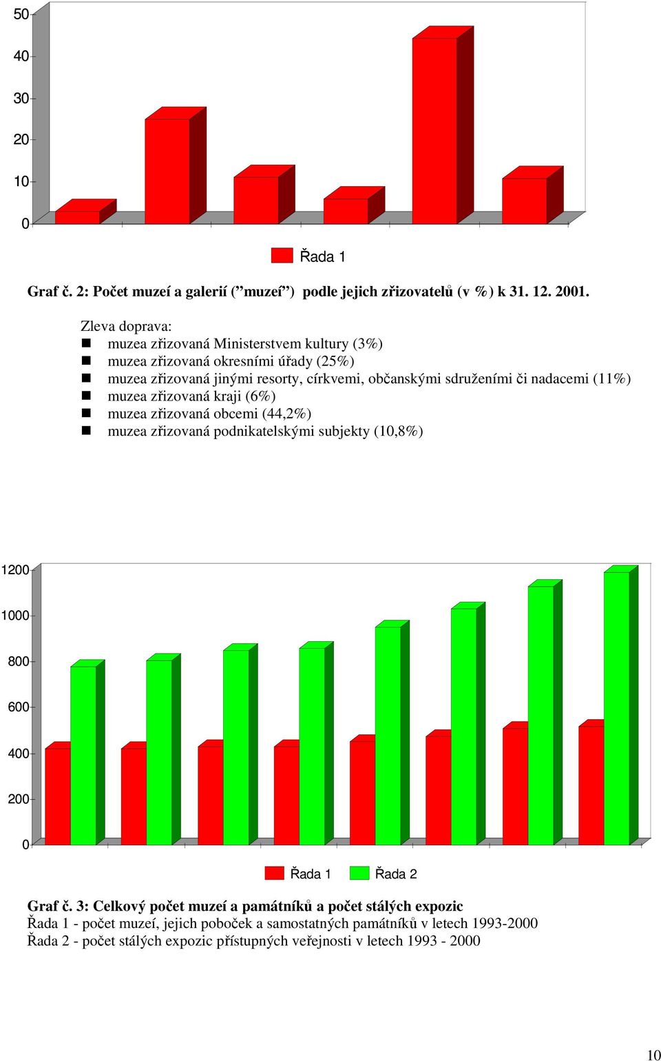 nadacemi (11%) muzea zřizovaná kraji (6%) muzea zřizovaná obcemi (44,2%) muzea zřizovaná podnikatelskými subjekty (10,8%) 1200 1000 800 600 400 200 0 Řada 1 Řada 2