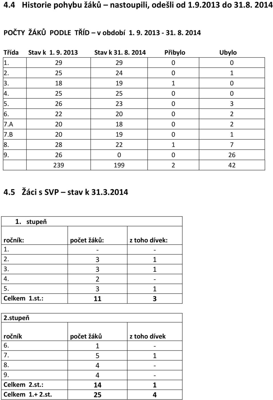 B 20 19 0 1 8. 28 22 1 7 9. 26 0 0 26 239 199 2 42 4.5 Žáci s SVP stav k 31.3.2014 1. stupeň ročník: počet žáků: z toho dívek: 1. - - 2.