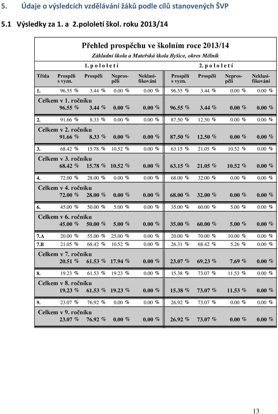 96.55 % 3.44 % 0.00 % 0.00 % 96.55 % 3.44 % 0.00 % 0.00 % Celkem v 1. ročníku 96.55 % 3.44 % 0.00 % 0.00 % 96.55 % 3.44 % 0.00 % 0.00 % 2. 91.66 % 8.33 % 0.00 % 0.00 % 87.50 % 12.50 % 0.00 % 0.00 % Celkem v 2.