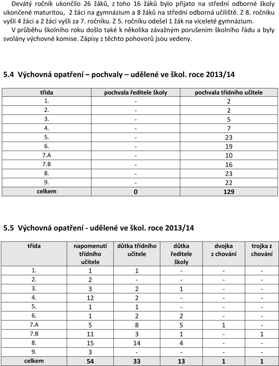 V průběhu školního roku došlo také k několika závažným porušením školního řádu a byly svolány výchovné komise. Zápisy z těchto pohovorů jsou vedeny. 5.4 Výchovná opatření pochvaly udělené ve škol.