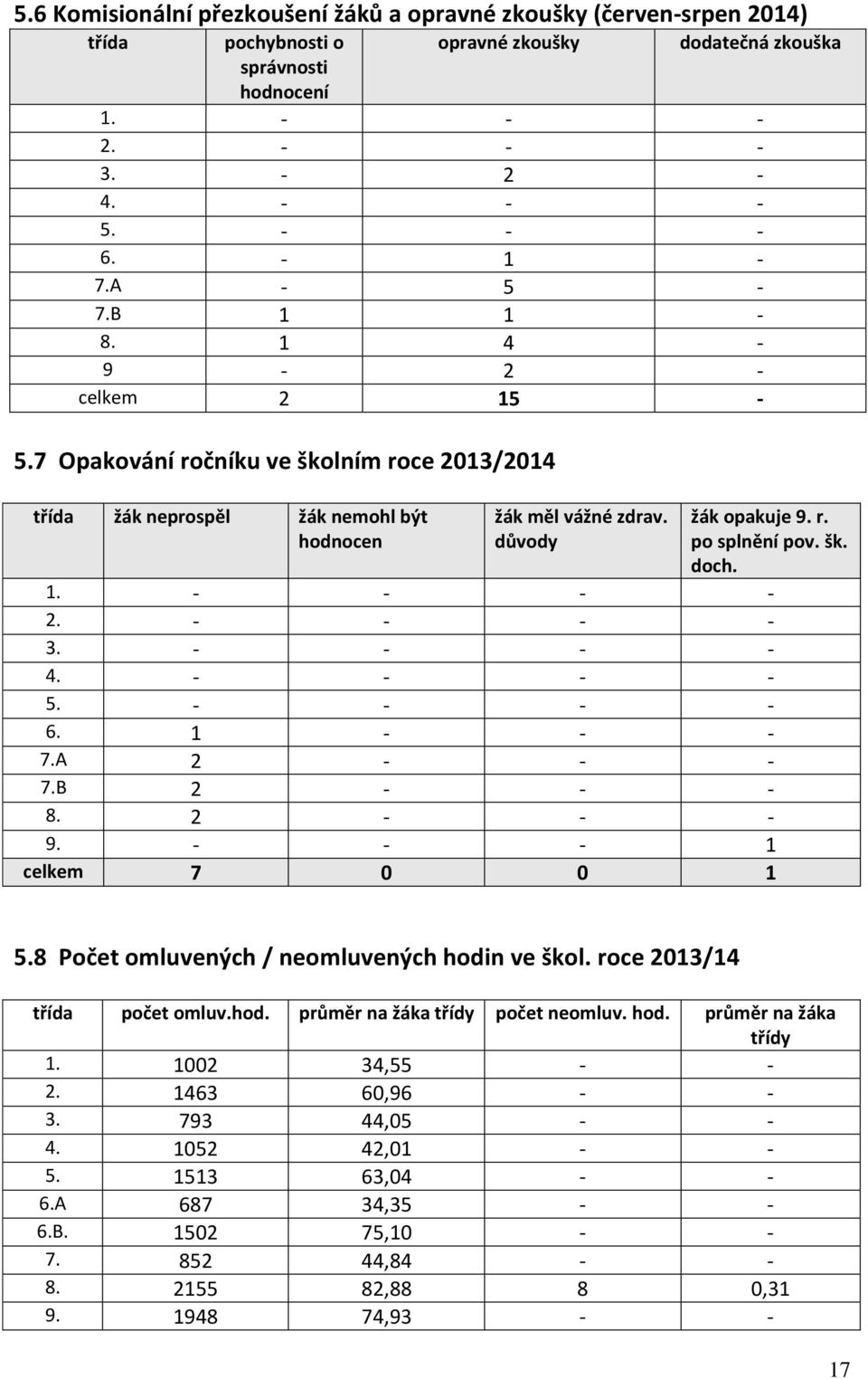 1. - - - - 2. - - - - 3. - - - - 4. - - - - 5. - - - - 6. 1 - - - 7.A 2 - - - 7.B 2 - - - 8. 2 - - - 9. - - - 1 celkem 7 0 0 1 5.8 Počet omluvených / neomluvených hodin ve škol.