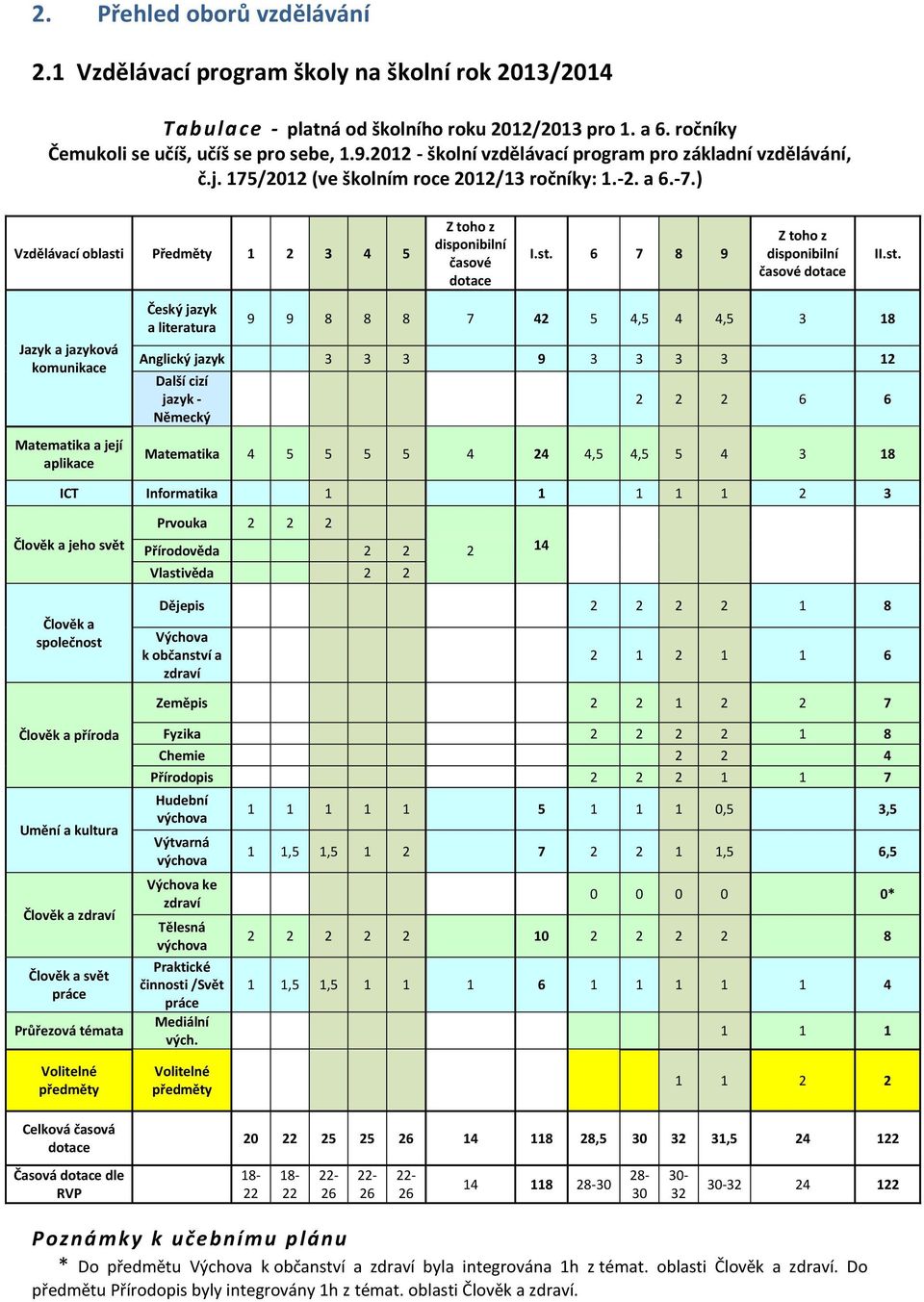 st. Jazyk a jazyková komunikace Matematika a její aplikace Český jazyk a literatura 9 9 8 8 8 7 42 5 4,5 4 4,5 3 18 Anglický jazyk 3 3 3 9 3 3 3 3 12 Další cizí jazyk - Německý 2 2 2 6 6 Matematika 4