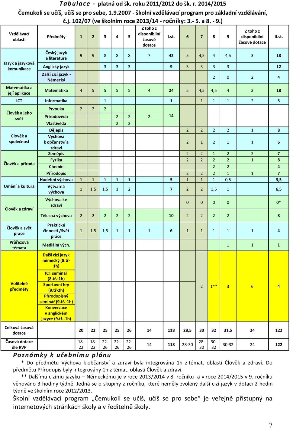 ) Vzdělávací oblasti Jazyk a jazyková komunikace Matematika a její aplikace Předměty 1 2 3 4 5 Český jazyk a literatura Z toho z disponibilní časové dotace I.st. 6 7 8 9 Z toho z disponibilní časové dotace 9 9 8 8 8 7 42 5 4,5 4 4,5 3 18 Anglický jazyk 3 3 3 9 3 3 3 3 12 Další cizí jazyk - Německý II.