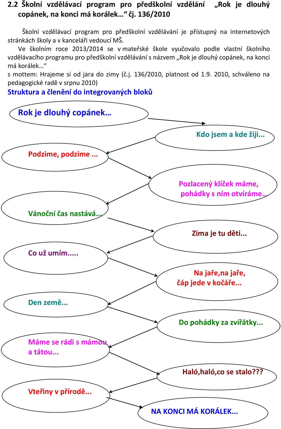 Ve školním roce 2013/2014 se v mateřské škole vyučovalo podle vlastní školního vzdělávacího programu pro předškolní vzdělávání s názvem Rok je dlouhý copánek, na konci má korálek s mottem: Hrajeme si