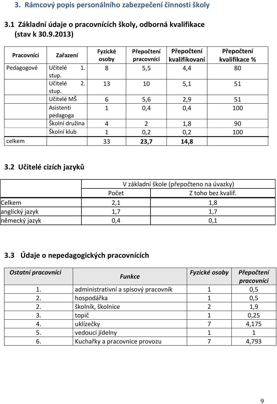 Učitelé MŠ 6 5,6 2,9 51 Asistenti 1 0,4 0,4 100 pedagoga Školní družina 4 2 1,8 90 Školní klub 1 0,2 0,2 100 celkem 33 23,7 14,8 3.