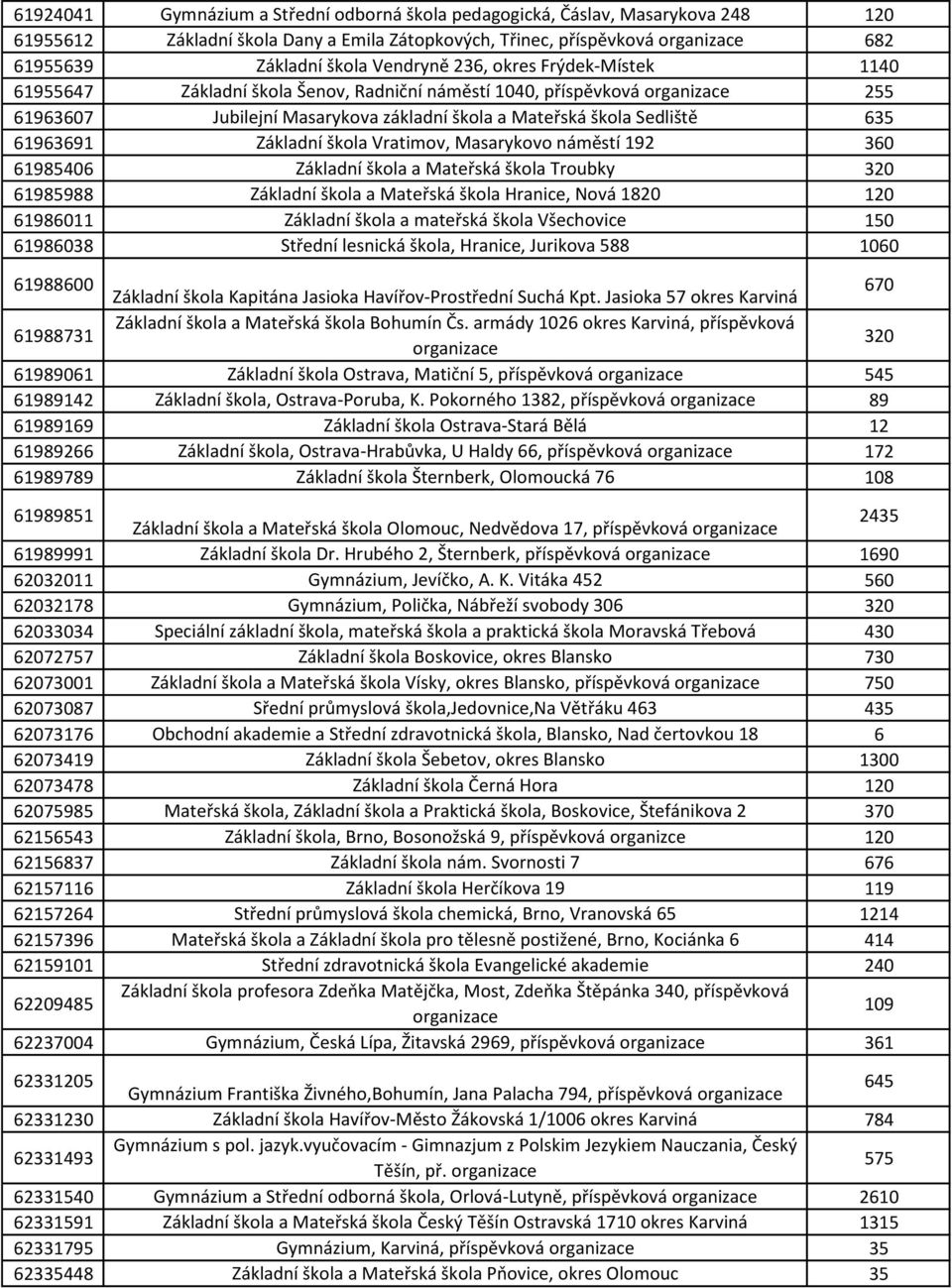 Masarykovo náměstí 192 360 61985406 Základní škola a Mateřská škola Troubky 320 61985988 Základní škola a Mateřská škola Hranice, Nová 1820 61986011 Základní škola a mateřská škola Všechovice 150