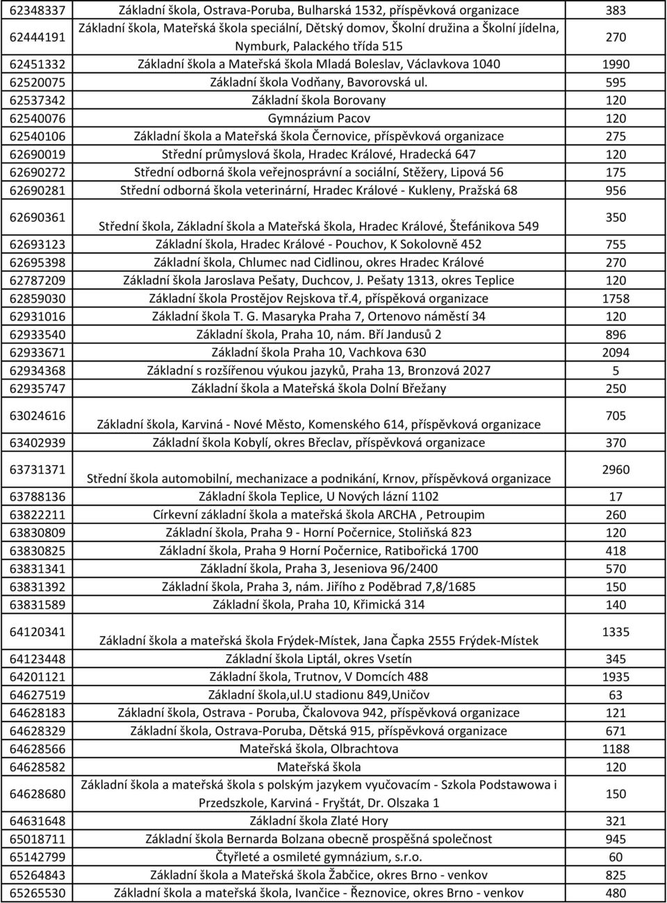 595 62537342 Základní škola Borovany 62540076 Gymnázium Pacov 62540106 Základní škola a Mateřská škola Černovice, příspěvková 275 62690019 Střední průmyslová škola, Hradec Králové, Hradecká 647