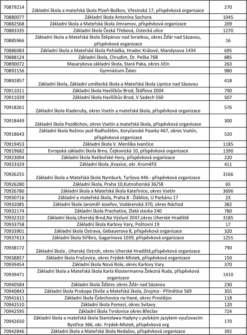 škola Pohádka, Hradec Králové, Mandysova 1434 695 70888124 Základní škola, Chrudim, Dr.