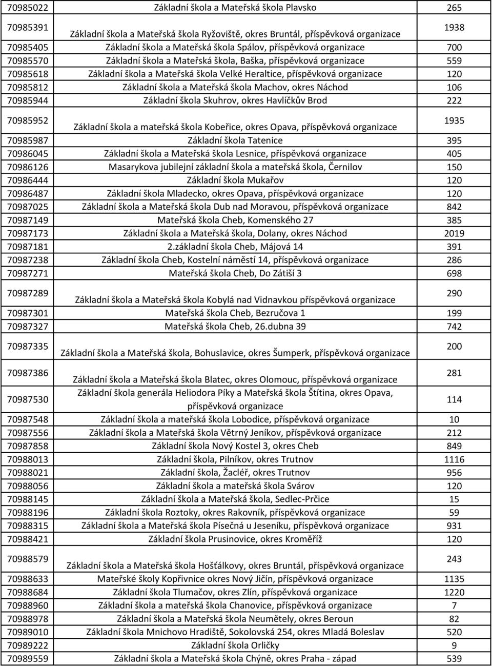 Náchod 106 70985944 Základní škola Skuhrov, okres Havlíčkův Brod 222 70985952 Základní škola a mateřská škola Kobeřice, okres Opava, příspěvková 1935 70985987 Základní škola Tatenice 395 70986045
