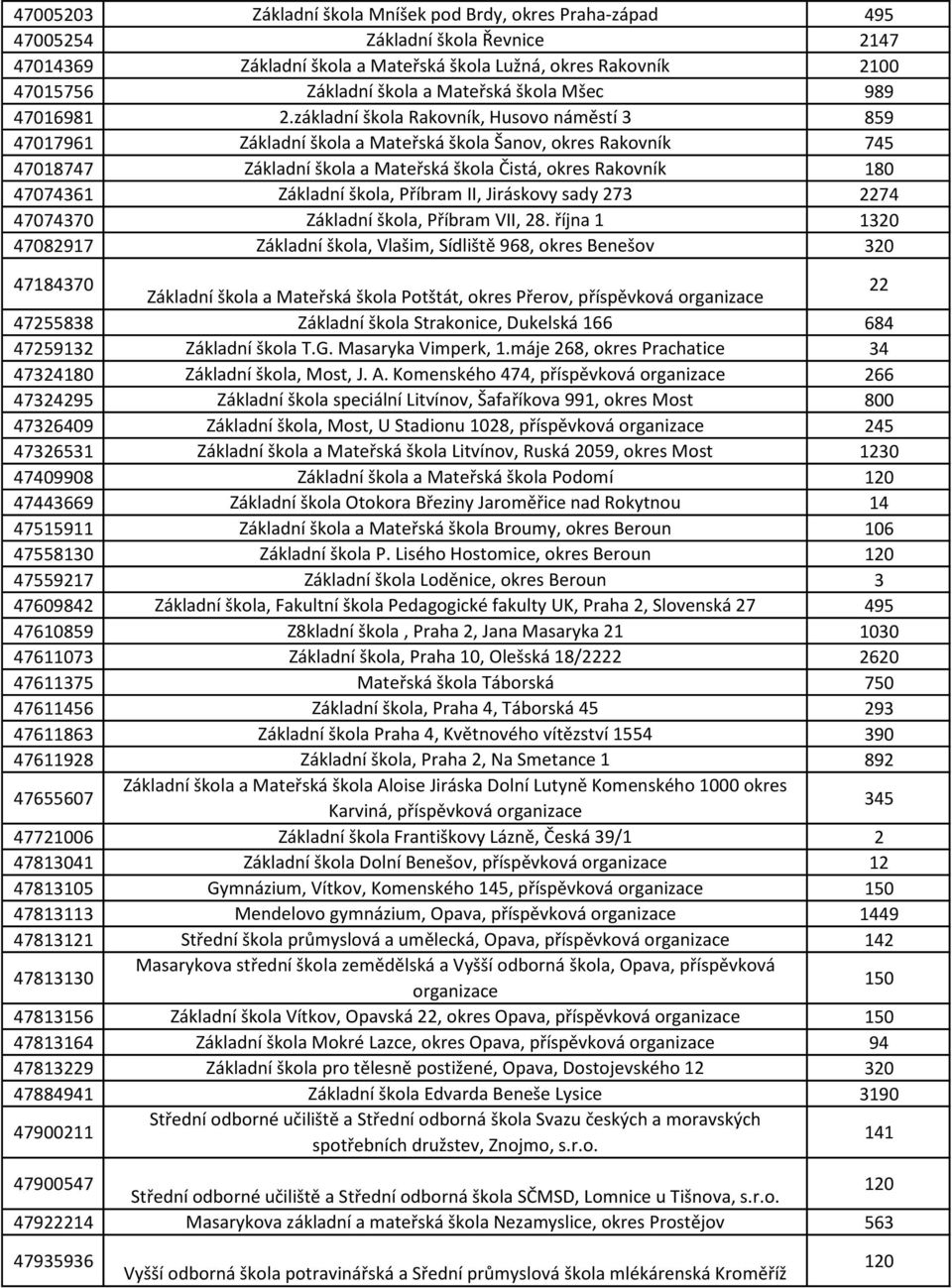 základní škola Rakovník, Husovo náměstí 3 859 47017961 Základní škola a Mateřská škola Šanov, okres Rakovník 745 47018747 Základní škola a Mateřská škola Čistá, okres Rakovník 180 47074361 Základní