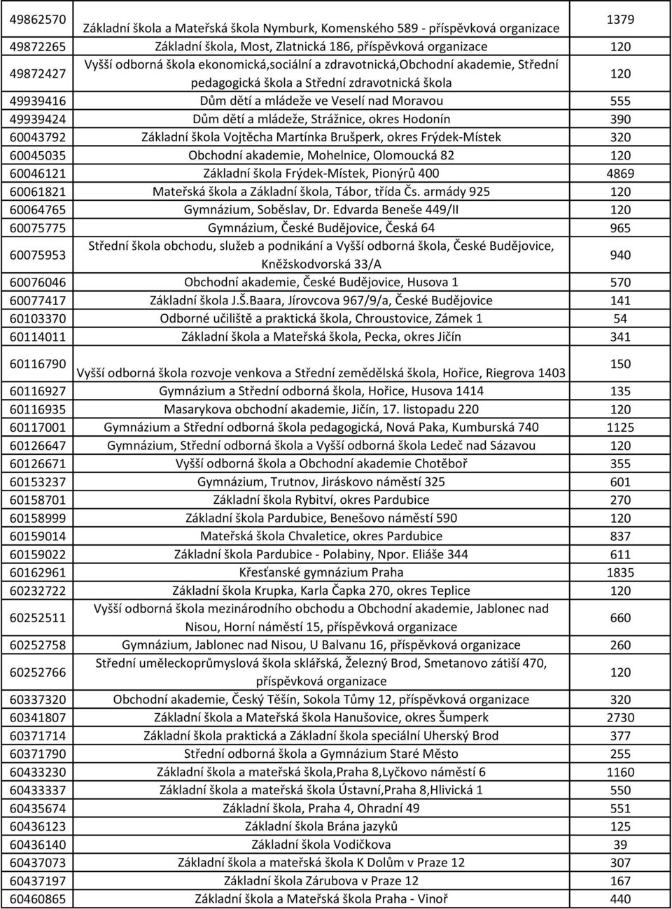 60043792 Základní škola Vojtěcha Martínka Brušperk, okres Frýdek-Místek 320 60045035 Obchodní akademie, Mohelnice, Olomoucká 82 60046121 Základní škola Frýdek-Místek, Pionýrů 400 4869 60061821