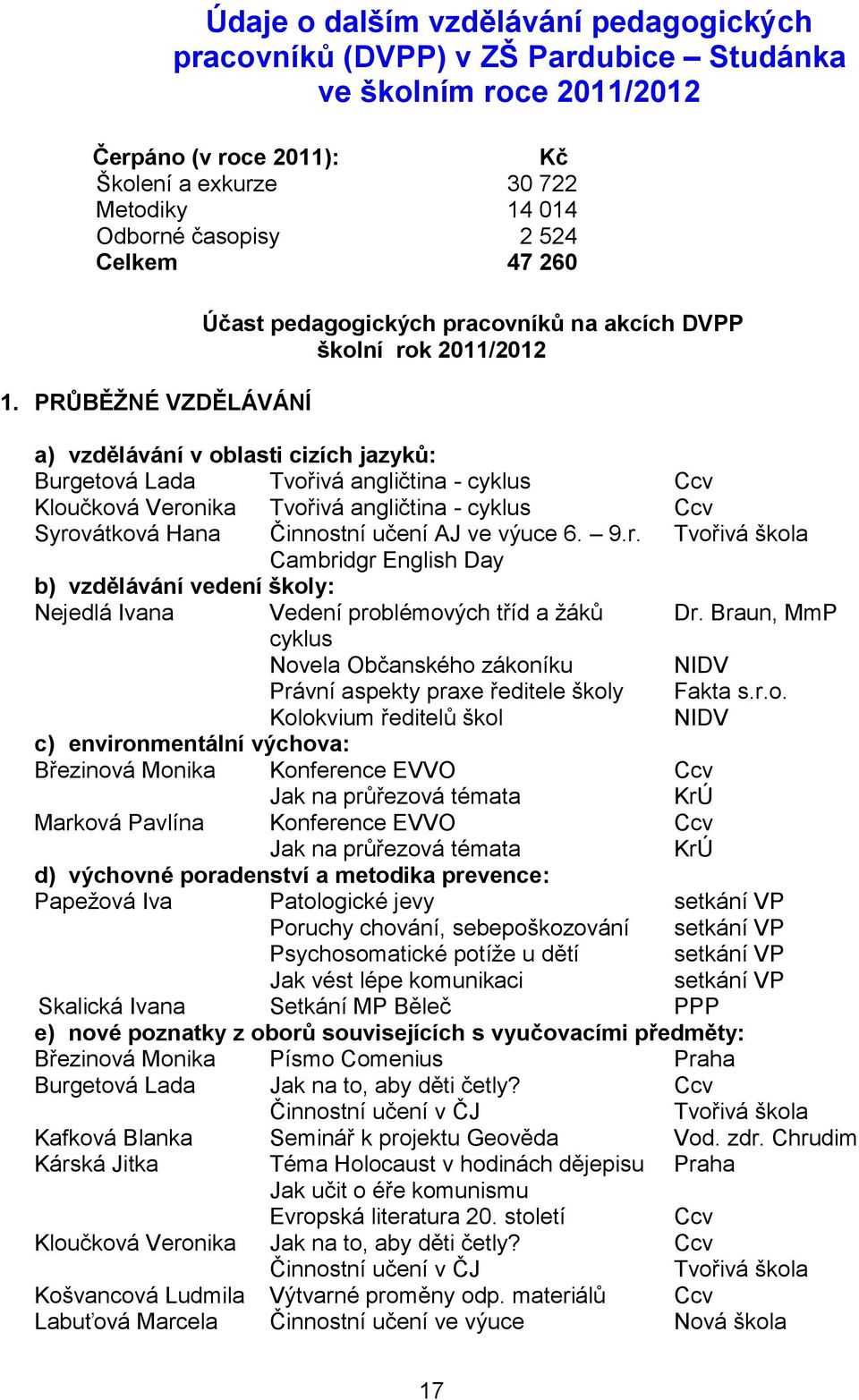 PRŮBĚŽNÉ VZDĚLÁVÁNÍ Účast pedagogických pracovníků na akcích DVPP školní rok 2011/2012 a) vzdělávání v oblasti cizích jazyků: Burgetová Lada Tvořivá angličtina - cyklus Ccv Kloučková Veronika Tvořivá