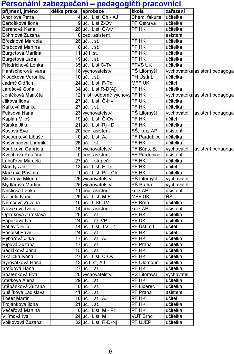 I. st. PF HK učitelka Friedrichová Lenka 35 uč. II. st Č-Tv FTVS UK učitelka Hantscherová Ivana 18 vychovatelství PŠ Litomyšl vychovatelka asistent pedagoga Kloučková Veronika 10 uč. I. st. PH ÚstínL učitelka Jadrný Oldřich 24 uč.