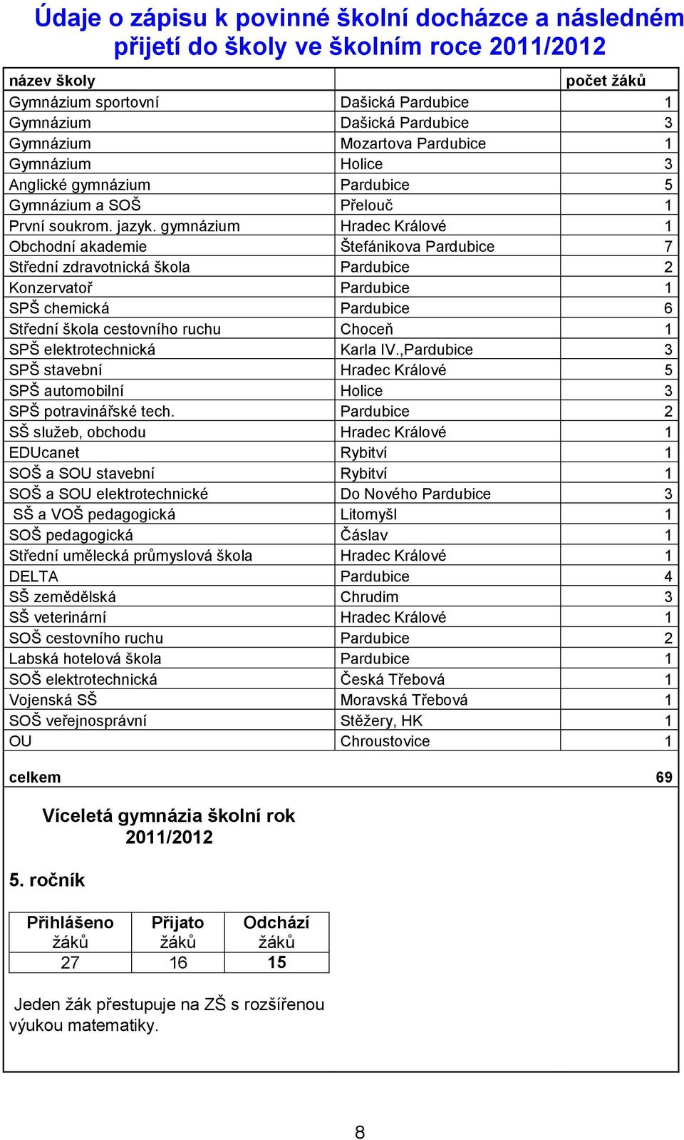 gymnázium Hradec Králové 1 Obchodní akademie Štefánikova Pardubice 7 Střední zdravotnická škola Pardubice 2 Konzervatoř Pardubice 1 SPŠ chemická Pardubice 6 Střední škola cestovního ruchu Choceň 1