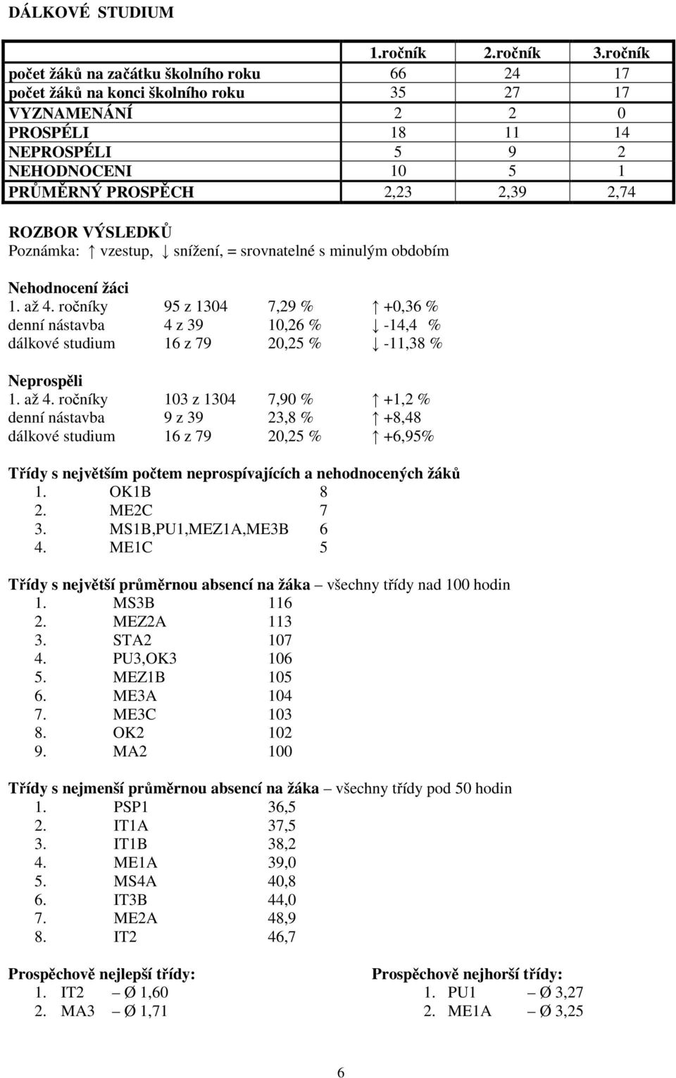 ROZBOR VÝSLEDKŮ Poznámka: vzestup, snížení, = srovnatelné s minulým obdobím Nehodnocení žáci 1. až 4.