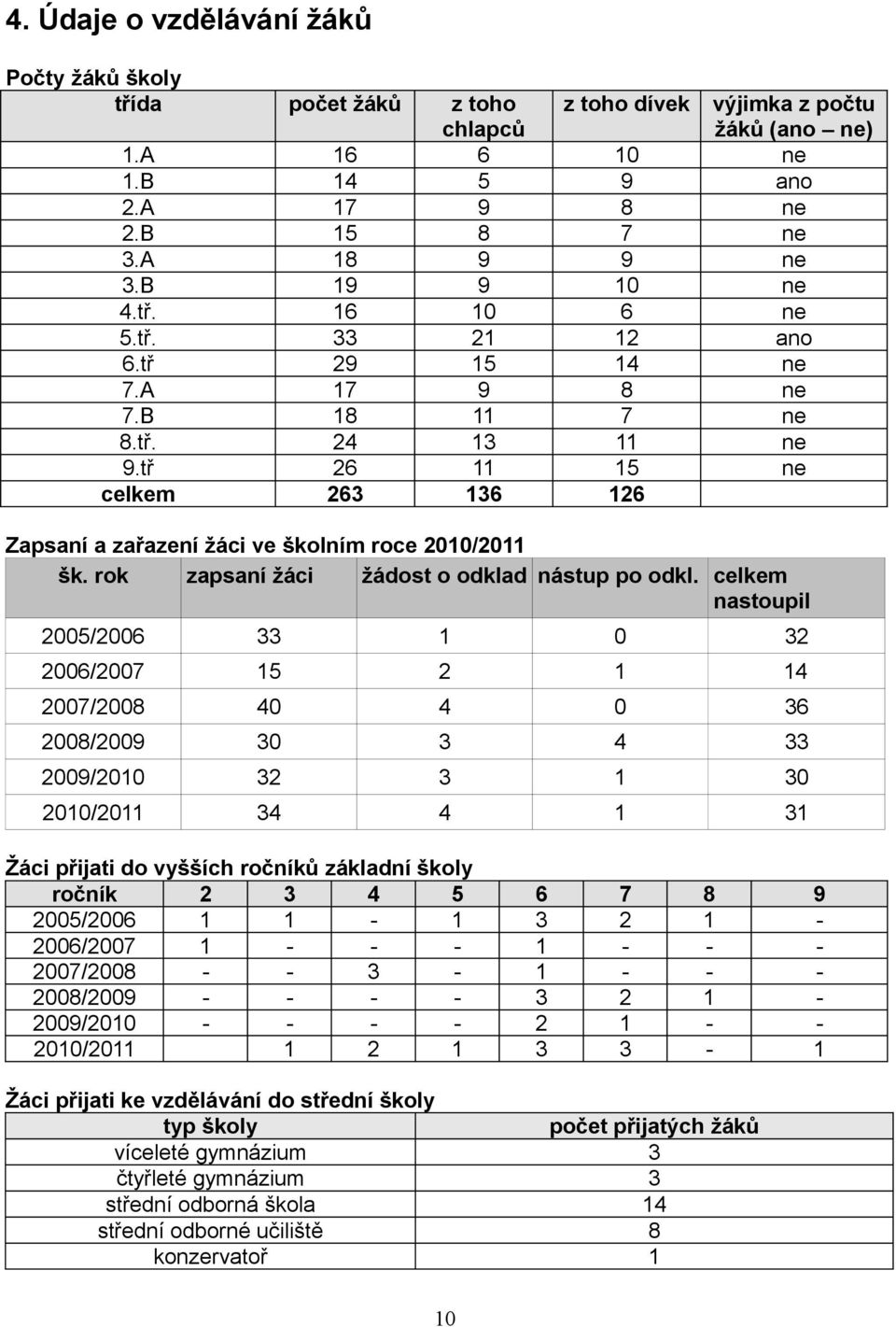 tř 26 11 15 ne celkem 263 136 126 Zapsaní a zařazení žáci ve školním roce 2010/2011 šk. rok zapsaní žáci žádost o odklad nástup po odkl.