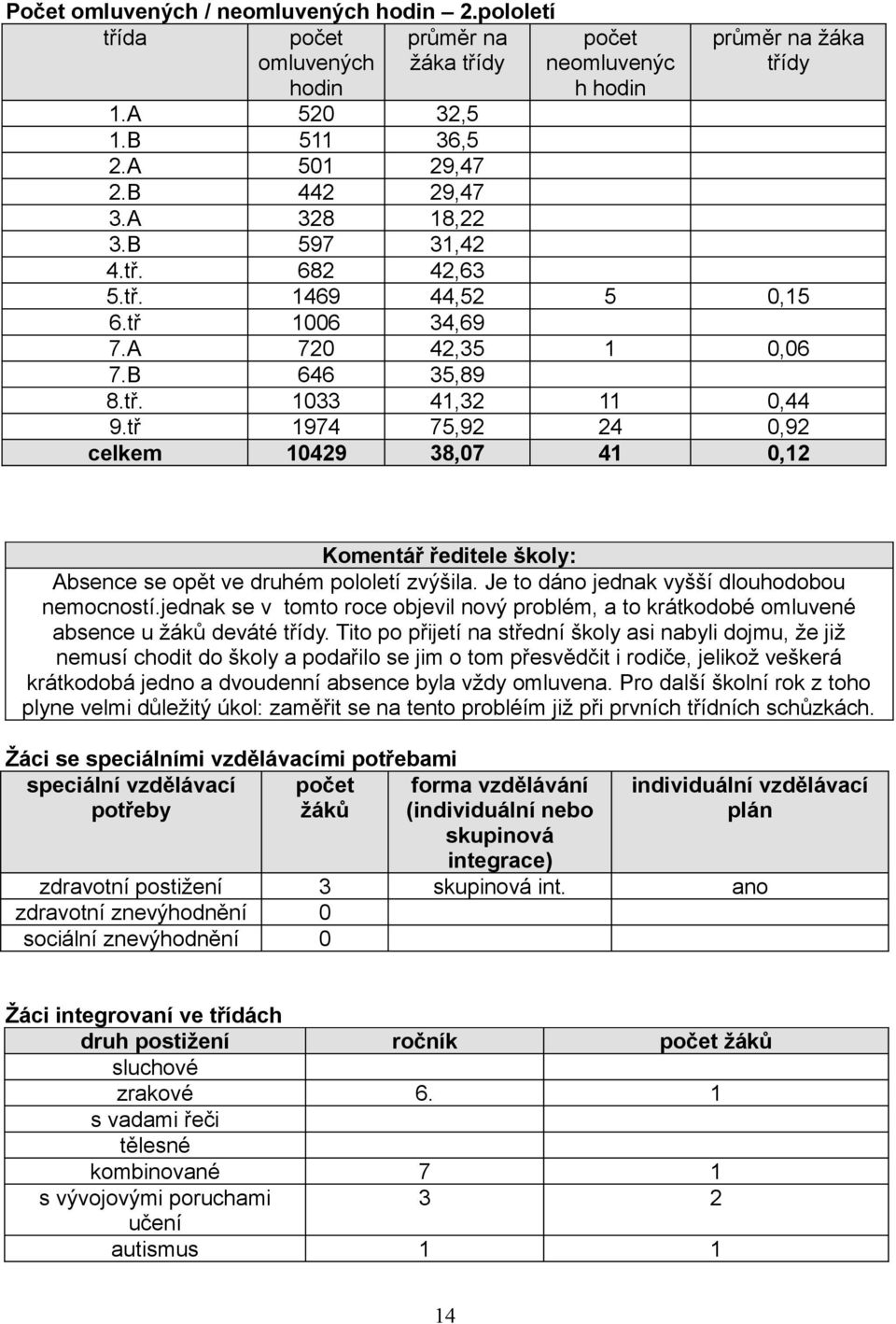 tř 1974 75,92 24 0,92 celkem 10429 38,07 41 0,12 Komentář ředitele školy: Absence se opět ve druhém pololetí zvýšila. Je to dáno jednak vyšší dlouhodobou nemocností.