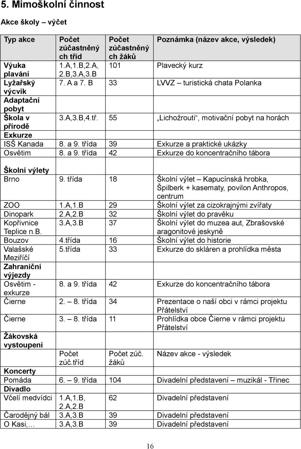 třída 39 Exkurze a praktické ukázky Osvětim 8. a 9. třída 42 Exkurze do koncentračního tábora Školní výlety Brno 9.