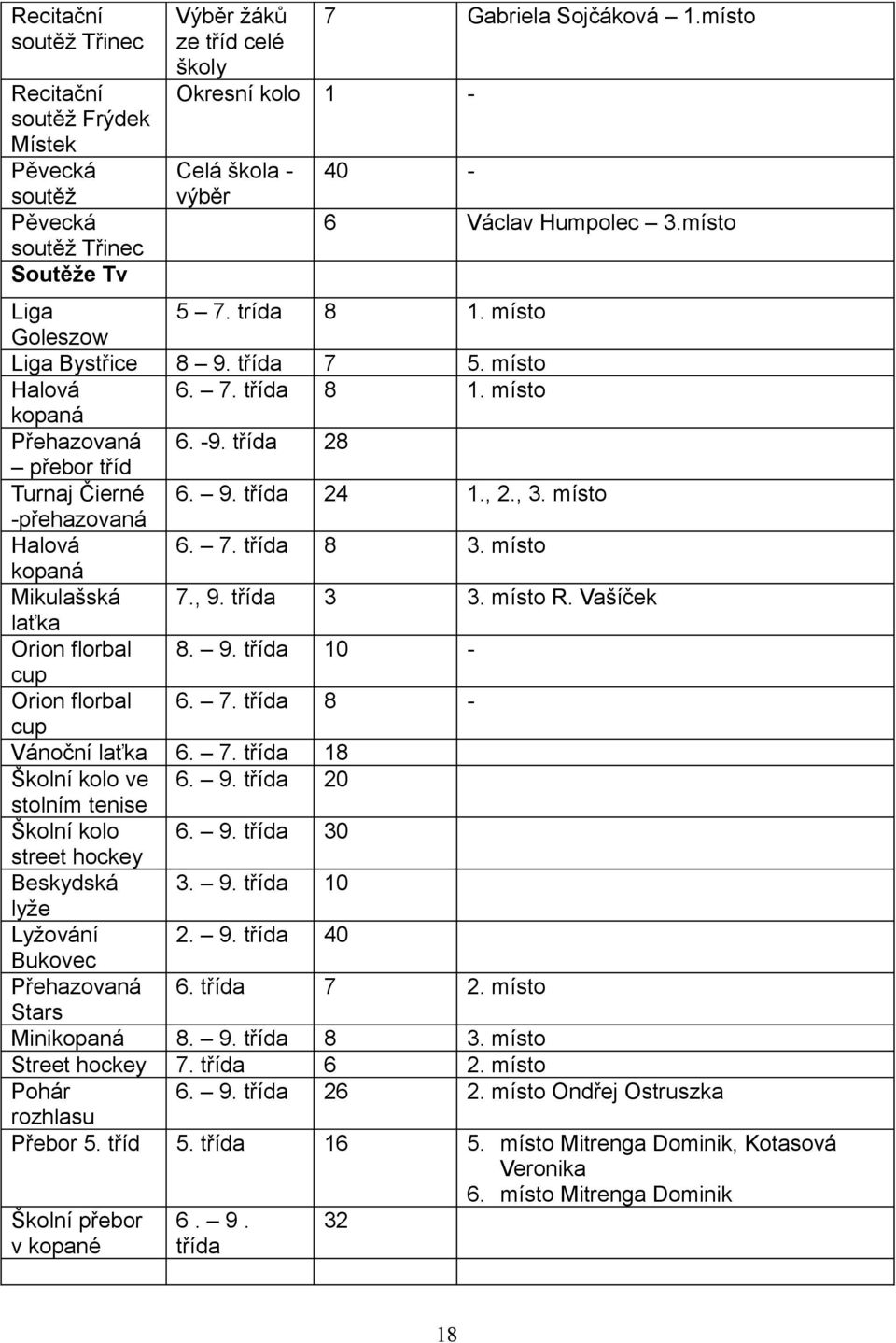 třída 28 přebor tříd Turnaj Čierné 6. 9. třída 24 1., 2., 3. místo -přehazovaná Halová 6. 7. třída 8 3. místo kopaná Mikulašská 7., 9. třída 3 3. místo R. Vašíček laťka Orion florbal 8. 9. třída 10 - cup Orion florbal 6.