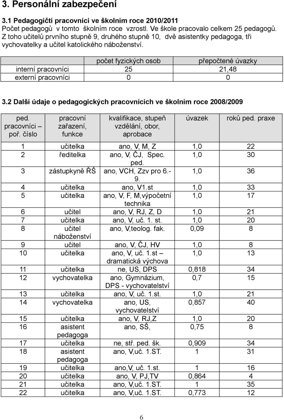 počet fyzických osob přepočtené úvazky interní pracovníci 25 21,48 externí pracovníci 0 0 3.2 Další údaje o pedagogických pracovnících ve školním roce 2008/2009 ped. pracovníci poř.