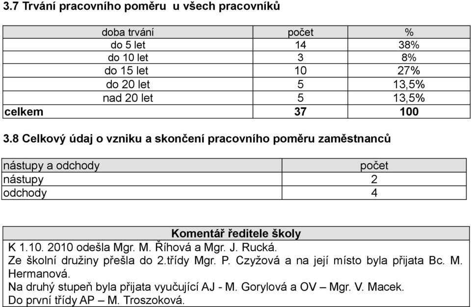 8 Celkový údaj o vzniku a skončení pracovního poměru zaměstnanců nástupy a odchody počet nástupy 2 odchody 4 Komentář ředitele školy K 1.10.