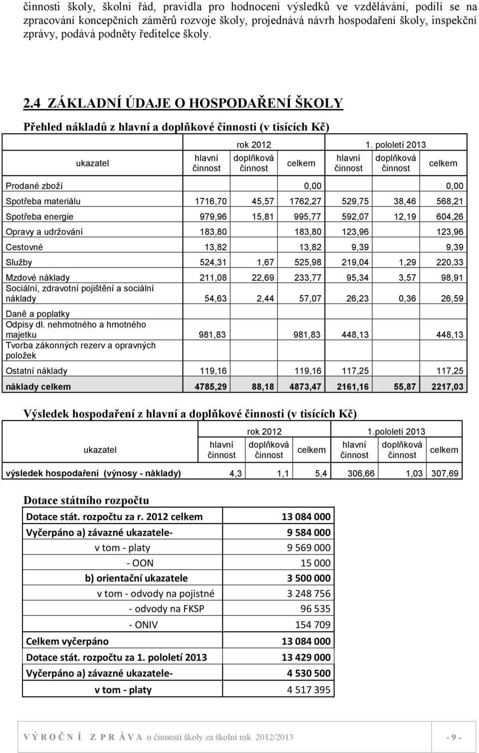 pololetí 2013 doplňková činnost celkem hlavní činnost doplňková činnost celkem Prodané zboží 0,00 0,00 Spotřeba materiálu 1716,70 45,57 1762,27 529,75 38,46 568,21 Spotřeba energie 979,96 15,81