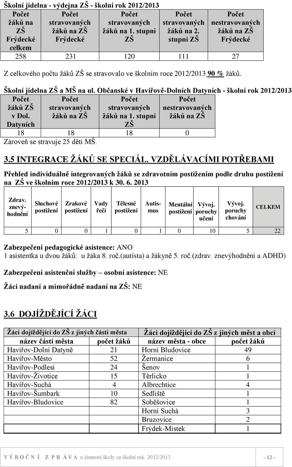 Občanské v Havířově-Dolních Datyních - školní rok 2012/2013 Počet ţáků ZŠ v Dol. Počet stravovaných ţáků na ZŠ Počet stravovaných ţáků na 1.