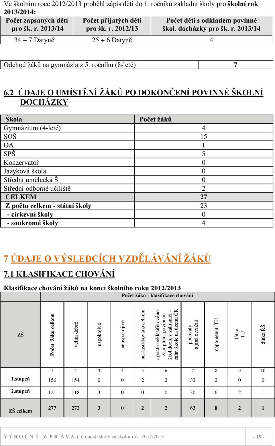 ročníků základní školy pro školní rok 2013/2014: Počet zapsaných dětí pro šk. r. 2013/14 Počet přijatých dětí pro šk. r. 2012/13 Počet dětí s odkladem povinné škol. docházky pro šk. r. 2013/14 34 + 7 Datyně 25 + 6 Datyně 4 Odchod ţáků na gymnázia z 5.