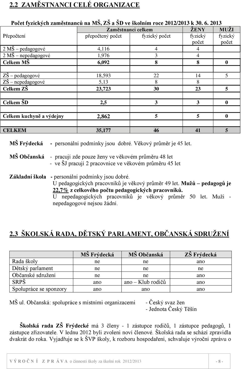 18,593 22 14 5 ZŠ nepedagogové 5,13 8 8 Celkem ZŠ 23,723 30 23 5 Celkem ŠD 2,5 3 3 0 Celkem kuchyně a výdejny 2,862 5 5 0 CELKEM 35,177 46 41 5 MŠ Frýdecká - personální podmínky jsou dobré.