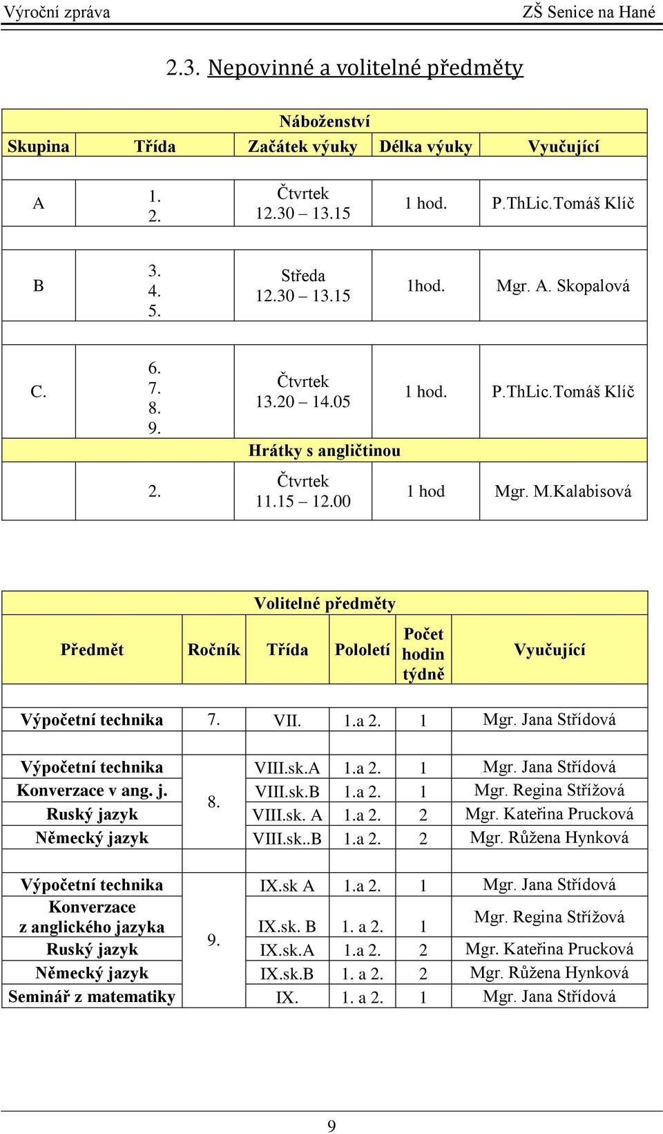 r. M.Kalabisová Volitelné předměty Předmět Ročník Třída Pololetí Počet hodin týdně Vyučující Výpočetní technika 7. VII. 1.a 2. 1 Mgr. Jana Střídová Výpočetní technika VIII.sk.A 1.a 2. 1 Mgr. Jana Střídová Konverzace v ang.