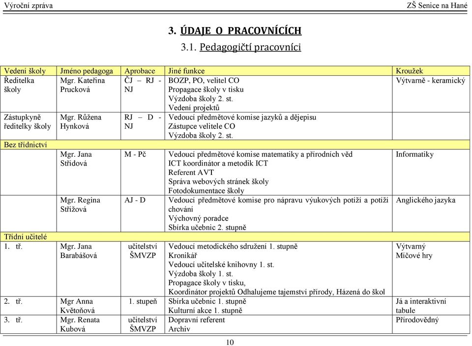 Jana Střídová Mgr. Regina Střížová Třídní učitelé 1. tř. Mgr. Jana Barabášová 2. tř. Mgr Anna Květoňová 3. tř. Mgr. Renata Kubová RJ D - NJ M - Pč AJ - D učitelství ŠMVZP Vedení projektů Vedoucí předmětové komise jazyků a dějepisu Zástupce velitele CO Výzdoba školy 2.