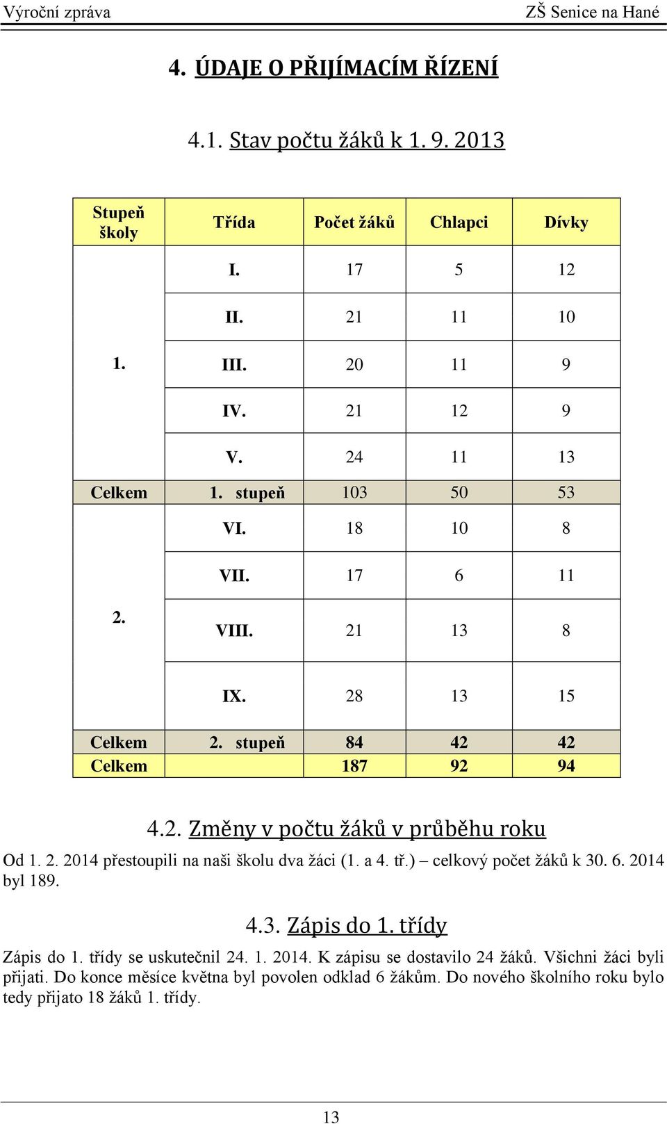 2. 2014 přestoupili na naši školu dva žáci (1. a 4. tř.) celkový počet žáků k 30. 6. 2014 byl 189. 4.3. Zá pis do 1. tr ídy Zápis do 1. třídy se uskutečnil 24. 1. 2014. K zápisu se dostavilo 24 žáků.