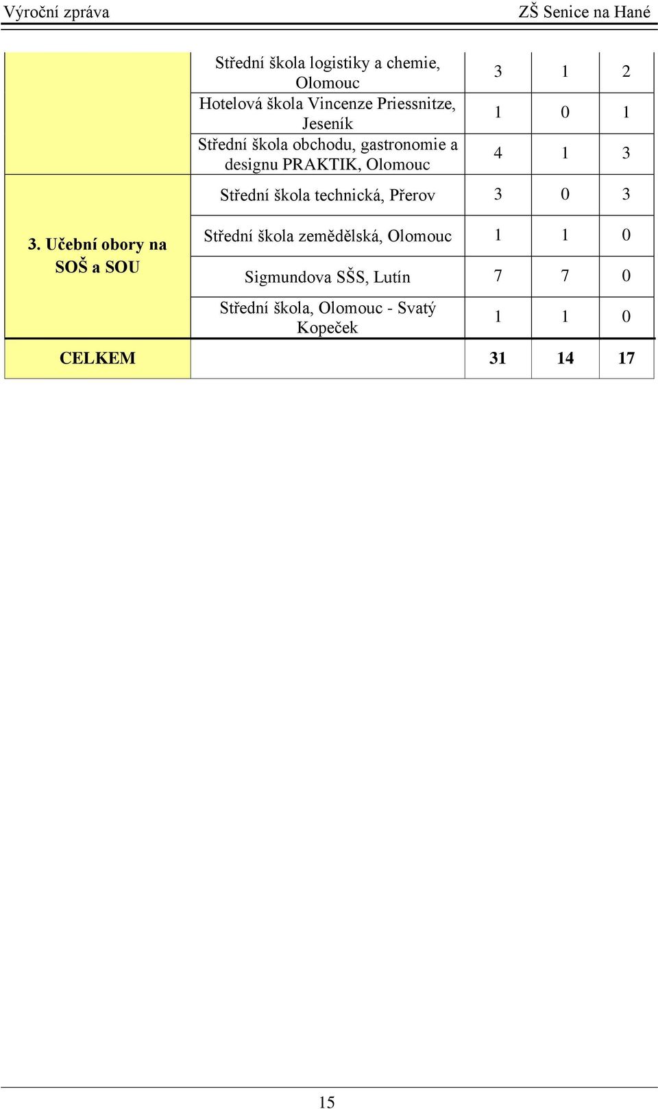 3 1 2 1 0 1 4 1 3 Střední škola technická, Přerov 3 0 3 Střední škola zemědělská, Olomouc 1