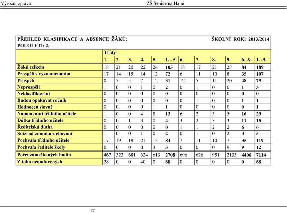 Žáků celkem 18 21 20 22 24 105 18 17 21 28 84 189 Prospěli s vyznamenáním 17 14 15 14 12 72 6 11 10 8 35 107 Prospěli 0 7 5 7 12 31 12 5 11 20 48 79 Neprospěli 1 0 0 1 0 2 0 1 0 0 1 3 Neklasifikováni