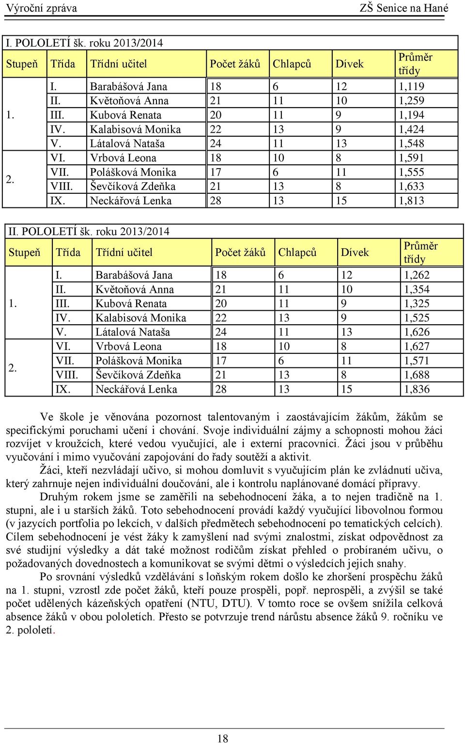 Ševčíková Zdeňka 21 13 8 1,633 IX. Neckářová Lenka 28 13 15 1,813 II. POLOLETÍ šk. roku 2013/2014 Stupeň Třída Třídní učitel Počet žáků Chlapců Dívek Průměr třídy I. Barabášová Jana 18 6 12 1,262 II.