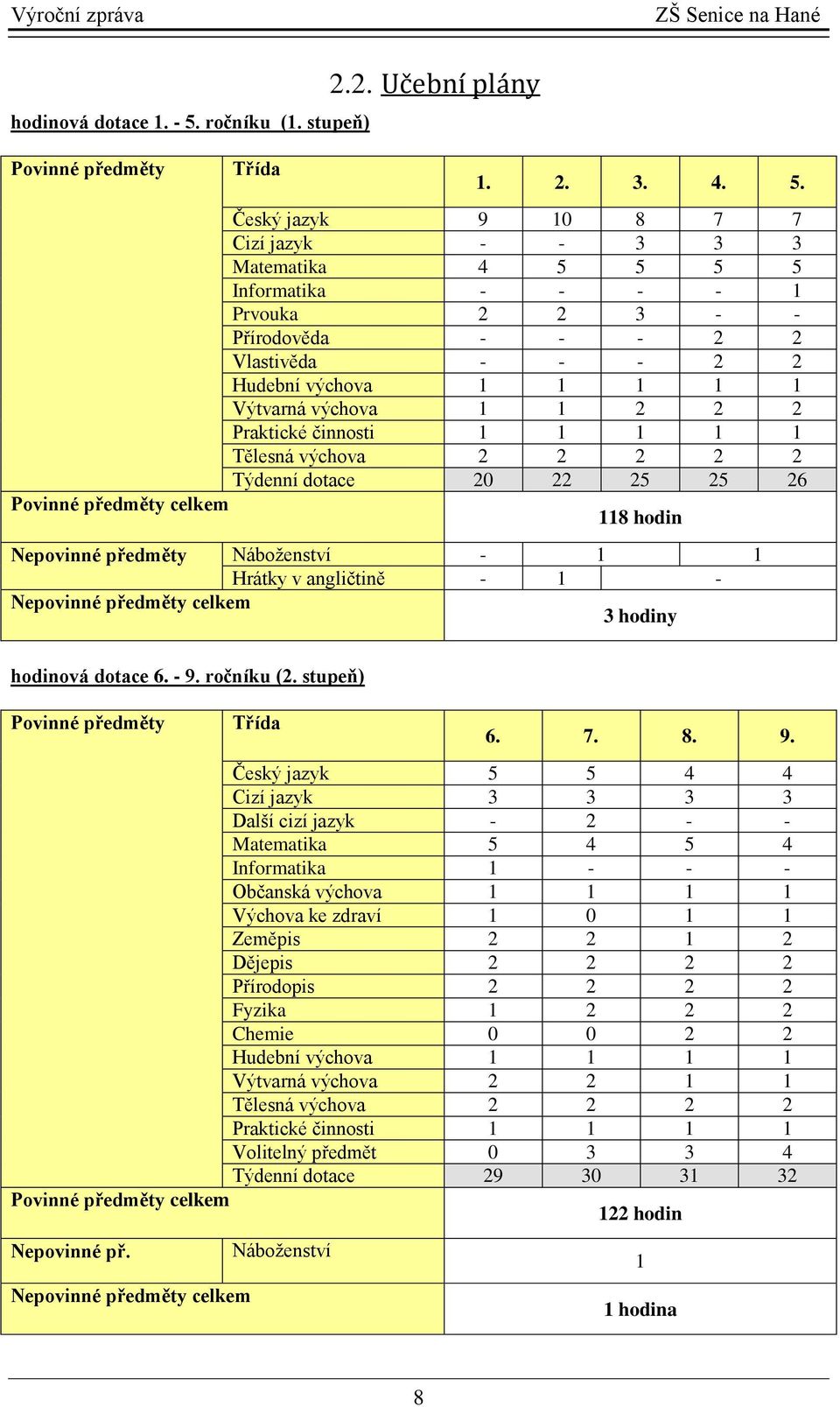 Český jazyk 9 10 8 7 7 Cizí jazyk - - 3 3 3 Matematika 4 5 5 5 5 Informatika - - - - 1 Prvouka 2 2 3 - - Přírodověda - - - 2 2 Vlastivěda - - - 2 2 Hudební výchova 1 1 1 1 1 Výtvarná výchova 1 1 2 2