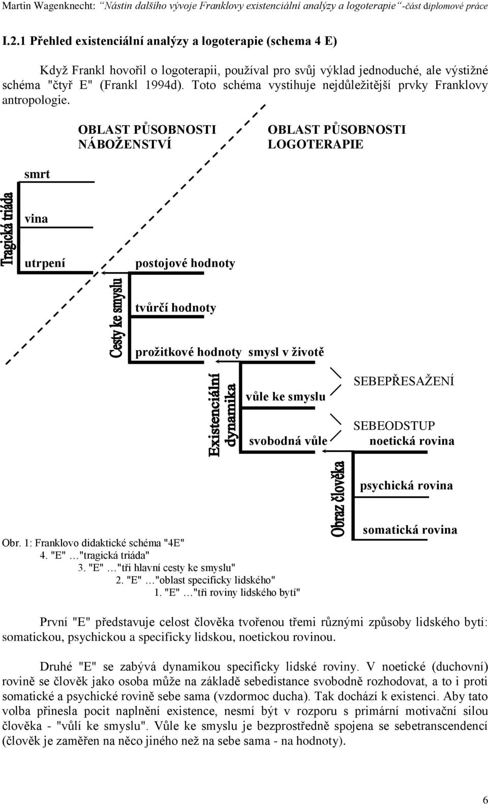 OBLAST PŮSOBNOSTI NÁBOŢENSTVÍ OBLAST PŮSOBNOSTI LOGOTERAPIE smrt vina utrpení postojové hodnoty tvůrčí hodnoty proţitkové hodnoty smysl v ţivotě vůle ke smyslu svobodná vůle SEBEPŘESAŢENÍ SEBEODSTUP