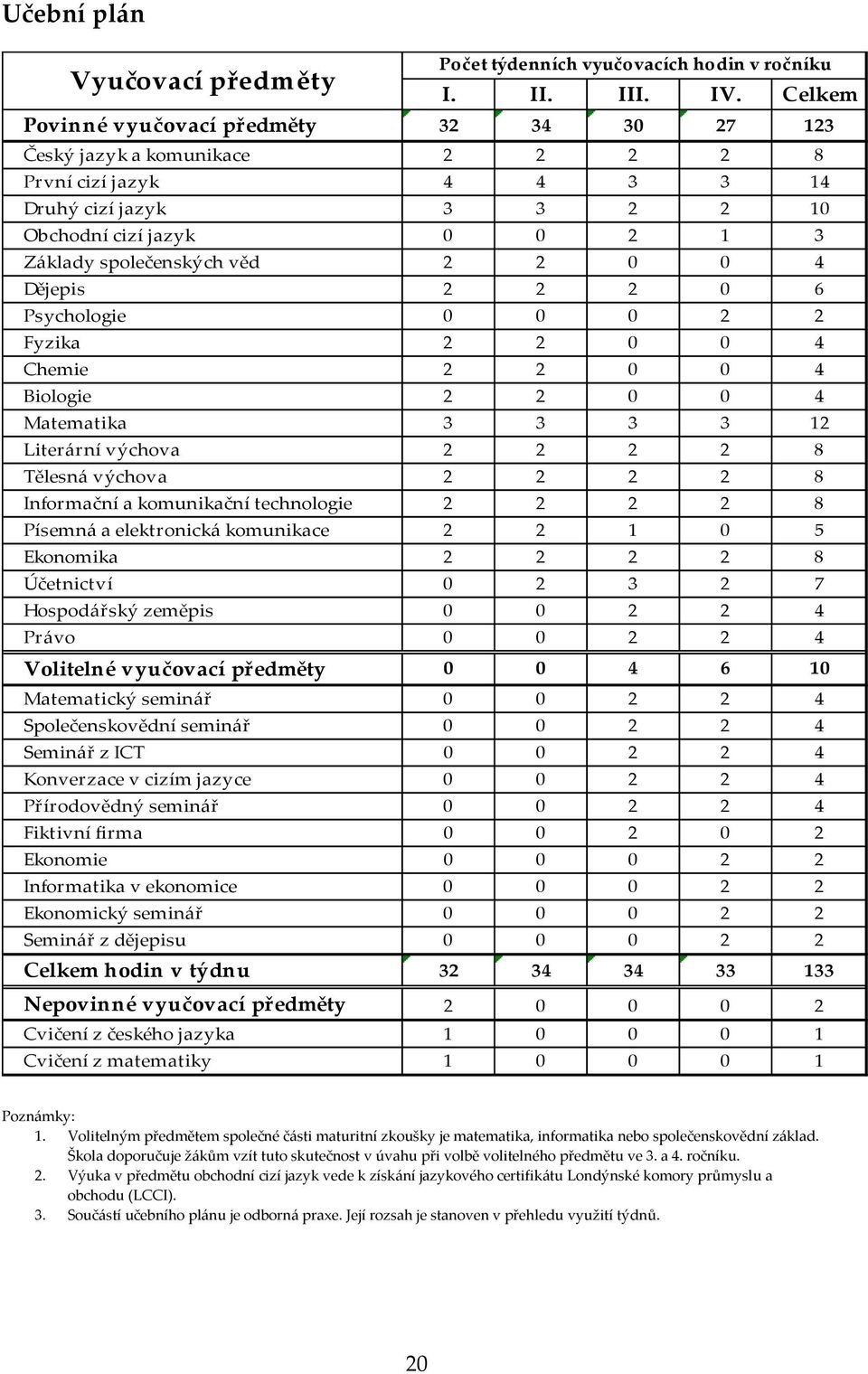 2 0 0 4 Dějepis 2 2 2 0 6 Psychologie 0 0 0 2 2 Fyzika 2 2 0 0 4 Chemie 2 2 0 0 4 Biologie 2 2 0 0 4 Matematika 3 3 3 3 12 Literární výchova 2 2 2 2 8 Tělesná výchova 2 2 2 2 8 Informační a