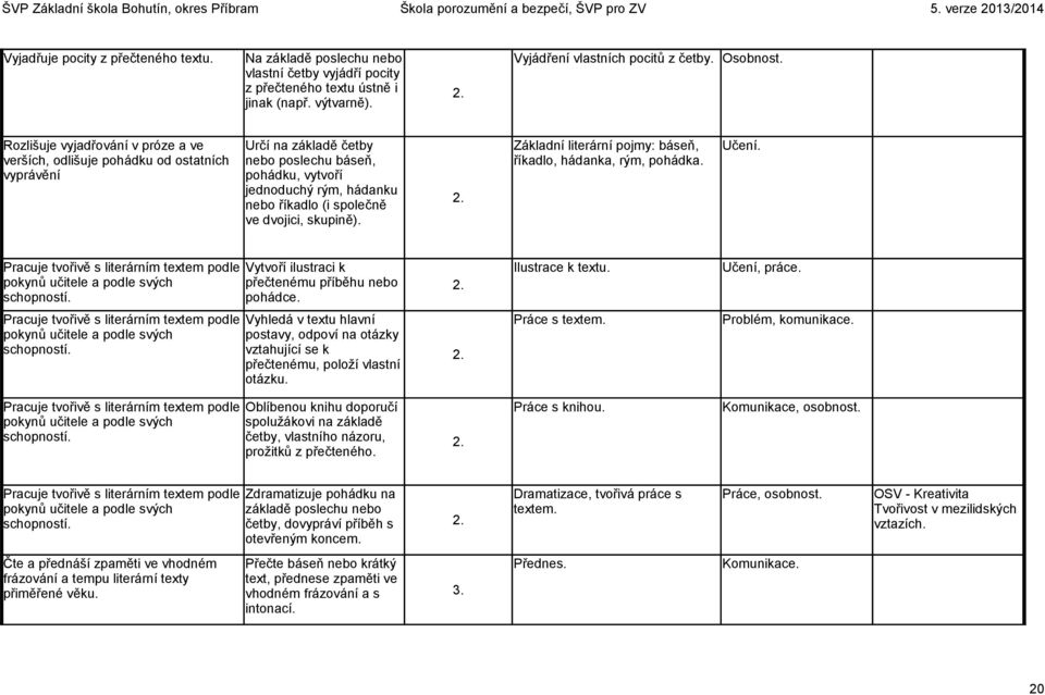 dvojici, skupině). 2. Základní literární pojmy: báseň, říkadlo, hádanka, rým, pohádka. Pracuje tvořivě s literárním textem podle pokynů učitele a podle svých schopností.