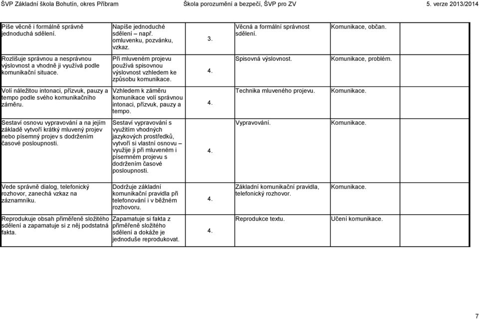 Komunikace, problém. Volí náležitou intonaci, přízvuk, pauzy a tempo podle svého komunikačního záměru. Vzhledem k záměru komunikace volí správnou intonaci, přízvuk, pauzy a tempo. 4.