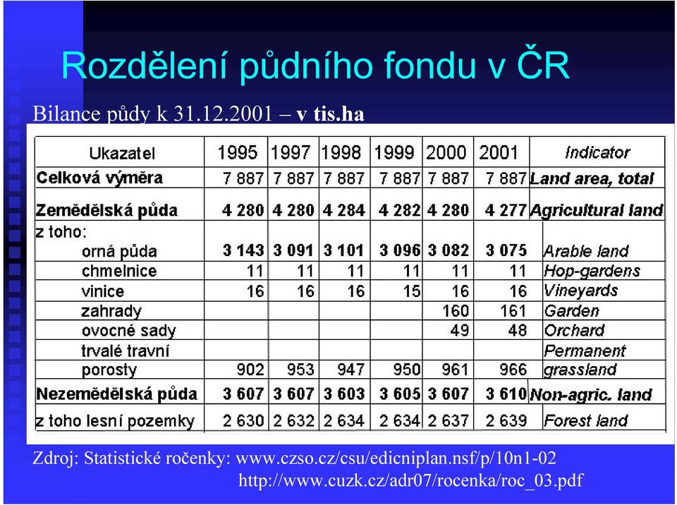 ha Zdroj: Statistické ročenky: www.czso.