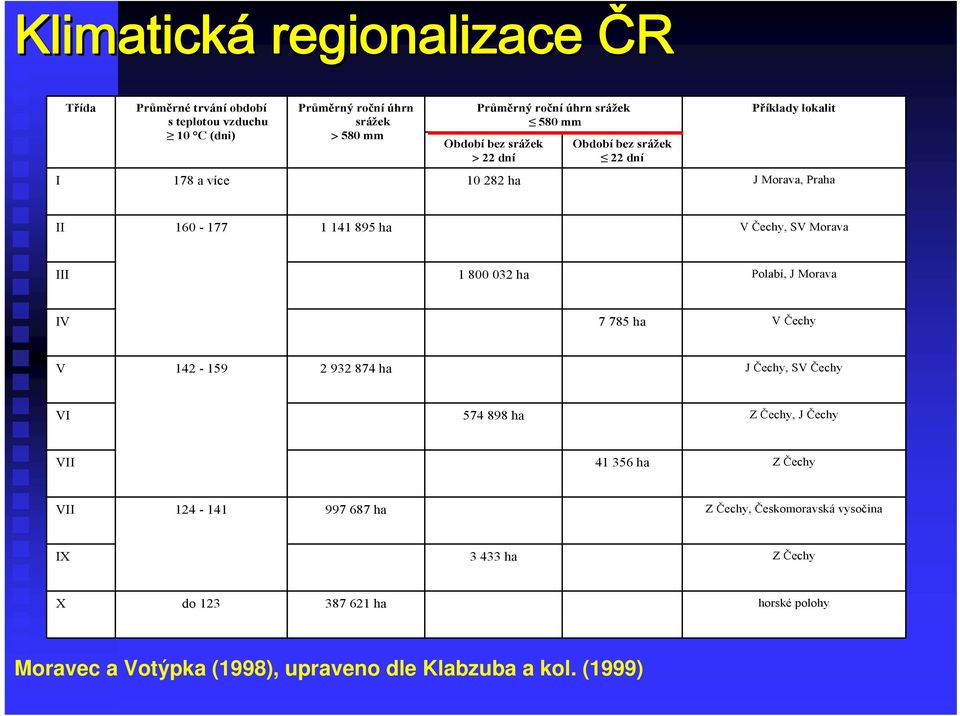 800 032 ha Polabí, J Morava IV 7 785 ha V Čechy V 142-159 2 932 874 ha J Čechy, SV Čechy VI 574 898 ha Z Čechy, J Čechy VII 41 356 ha Z Čechy VII 124-141