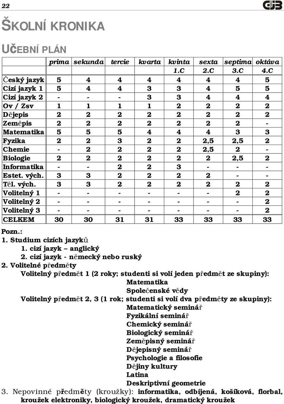 3 2 2 2,5 2,5 2 Chemie - 2 2 2 2 2,5 2 - Biologie 2 2 2 2 2 2 2,5 2 Informatika - - 2 2 3 - - - Estet. vých.